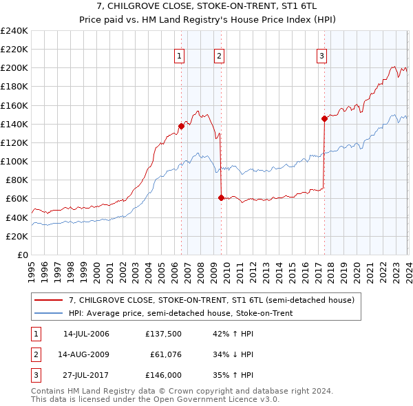 7, CHILGROVE CLOSE, STOKE-ON-TRENT, ST1 6TL: Price paid vs HM Land Registry's House Price Index