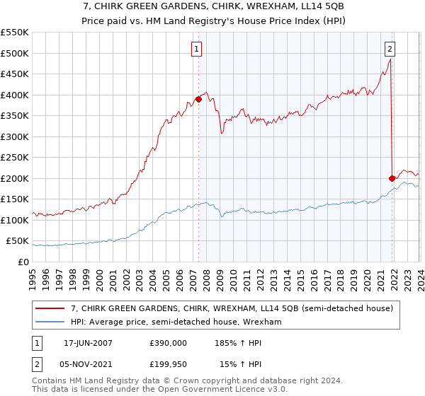 7, CHIRK GREEN GARDENS, CHIRK, WREXHAM, LL14 5QB: Price paid vs HM Land Registry's House Price Index