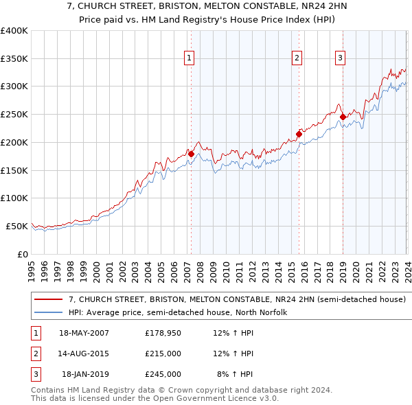 7, CHURCH STREET, BRISTON, MELTON CONSTABLE, NR24 2HN: Price paid vs HM Land Registry's House Price Index