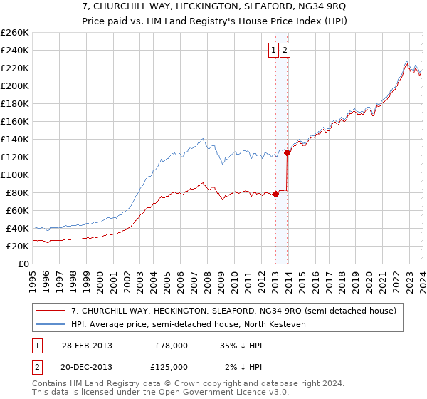 7, CHURCHILL WAY, HECKINGTON, SLEAFORD, NG34 9RQ: Price paid vs HM Land Registry's House Price Index