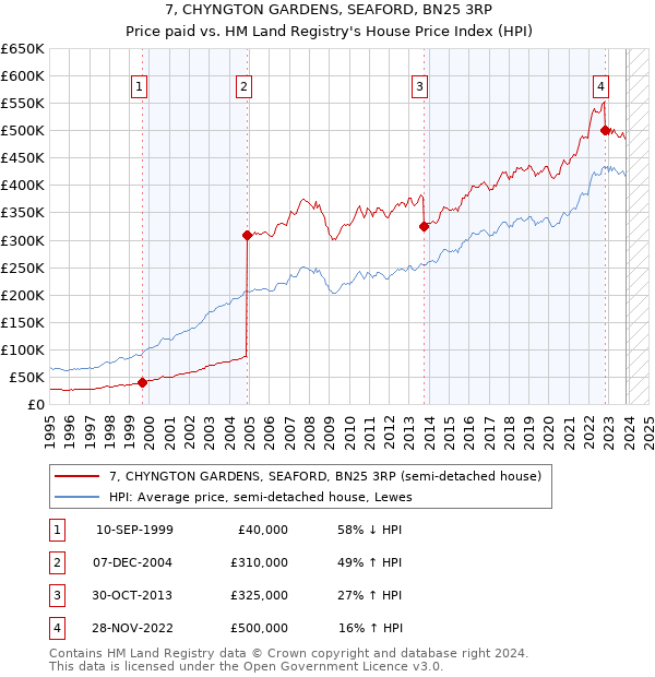 7, CHYNGTON GARDENS, SEAFORD, BN25 3RP: Price paid vs HM Land Registry's House Price Index