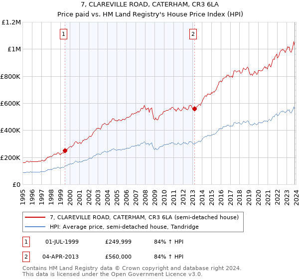 7, CLAREVILLE ROAD, CATERHAM, CR3 6LA: Price paid vs HM Land Registry's House Price Index