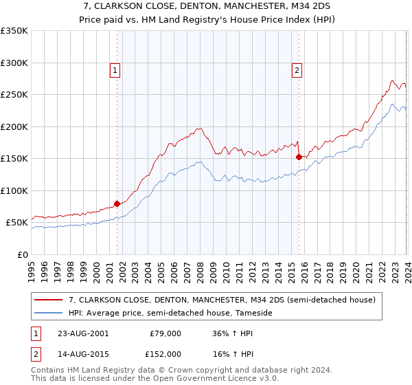 7, CLARKSON CLOSE, DENTON, MANCHESTER, M34 2DS: Price paid vs HM Land Registry's House Price Index