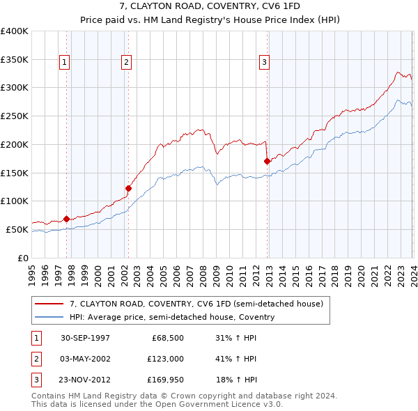 7, CLAYTON ROAD, COVENTRY, CV6 1FD: Price paid vs HM Land Registry's House Price Index