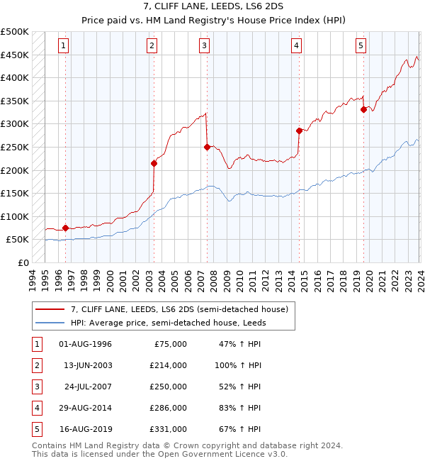 7, CLIFF LANE, LEEDS, LS6 2DS: Price paid vs HM Land Registry's House Price Index