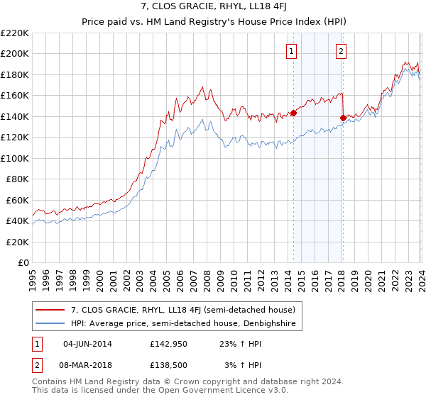 7, CLOS GRACIE, RHYL, LL18 4FJ: Price paid vs HM Land Registry's House Price Index