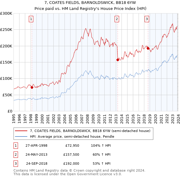 7, COATES FIELDS, BARNOLDSWICK, BB18 6YW: Price paid vs HM Land Registry's House Price Index
