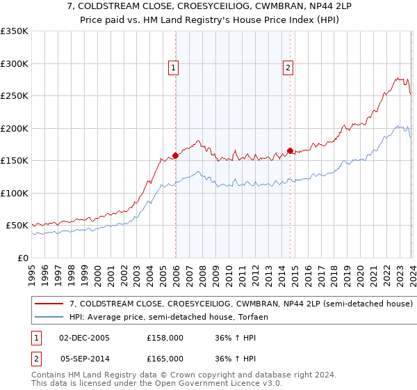 7, COLDSTREAM CLOSE, CROESYCEILIOG, CWMBRAN, NP44 2LP: Price paid vs HM Land Registry's House Price Index