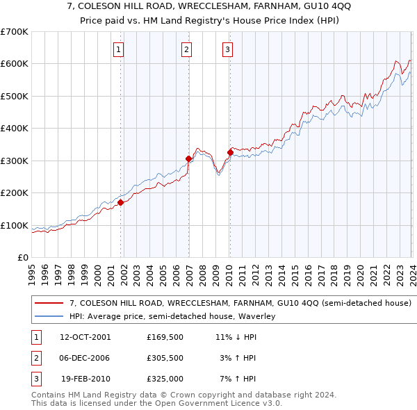 7, COLESON HILL ROAD, WRECCLESHAM, FARNHAM, GU10 4QQ: Price paid vs HM Land Registry's House Price Index