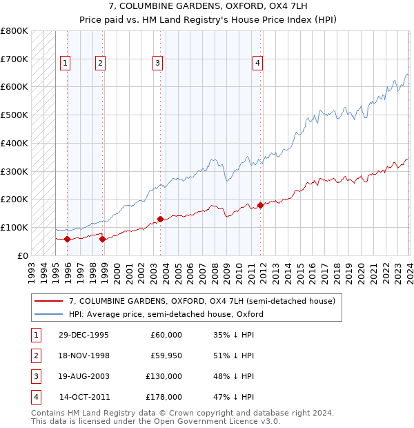 7, COLUMBINE GARDENS, OXFORD, OX4 7LH: Price paid vs HM Land Registry's House Price Index