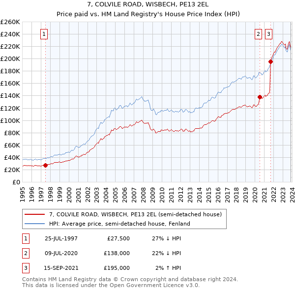 7, COLVILE ROAD, WISBECH, PE13 2EL: Price paid vs HM Land Registry's House Price Index