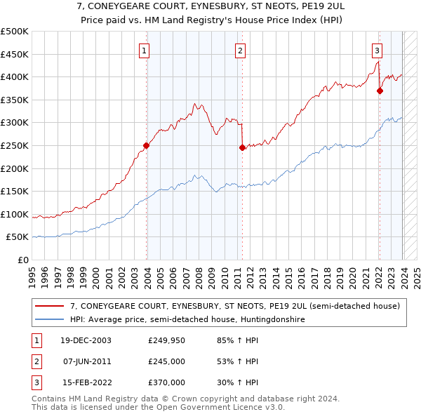 7, CONEYGEARE COURT, EYNESBURY, ST NEOTS, PE19 2UL: Price paid vs HM Land Registry's House Price Index