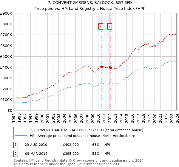 7, CONVENT GARDENS, BALDOCK, SG7 6FD: Price paid vs HM Land Registry's House Price Index