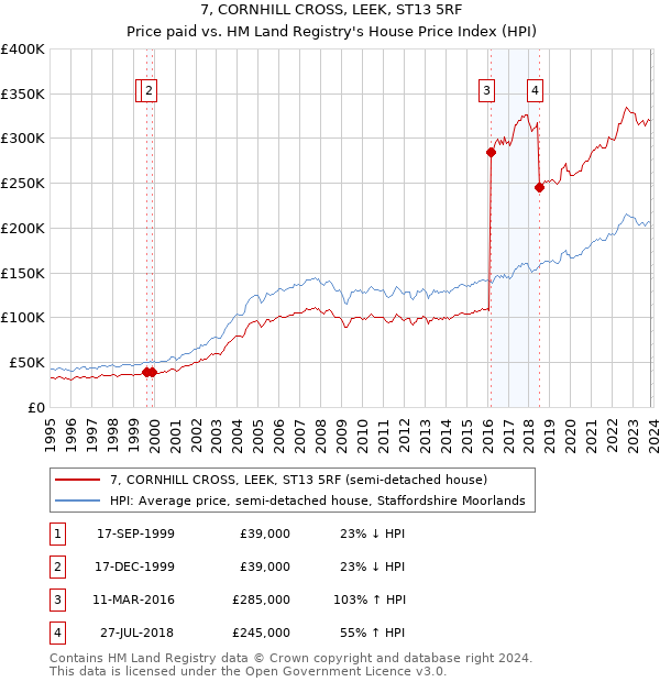 7, CORNHILL CROSS, LEEK, ST13 5RF: Price paid vs HM Land Registry's House Price Index