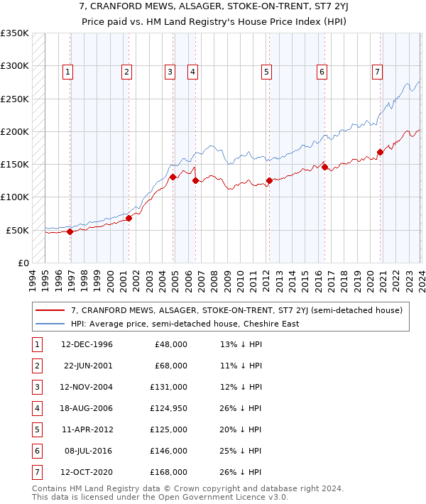 7, CRANFORD MEWS, ALSAGER, STOKE-ON-TRENT, ST7 2YJ: Price paid vs HM Land Registry's House Price Index