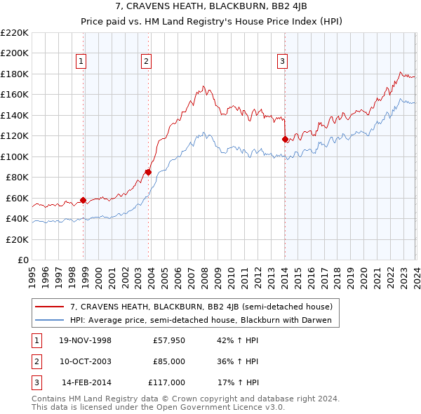 7, CRAVENS HEATH, BLACKBURN, BB2 4JB: Price paid vs HM Land Registry's House Price Index