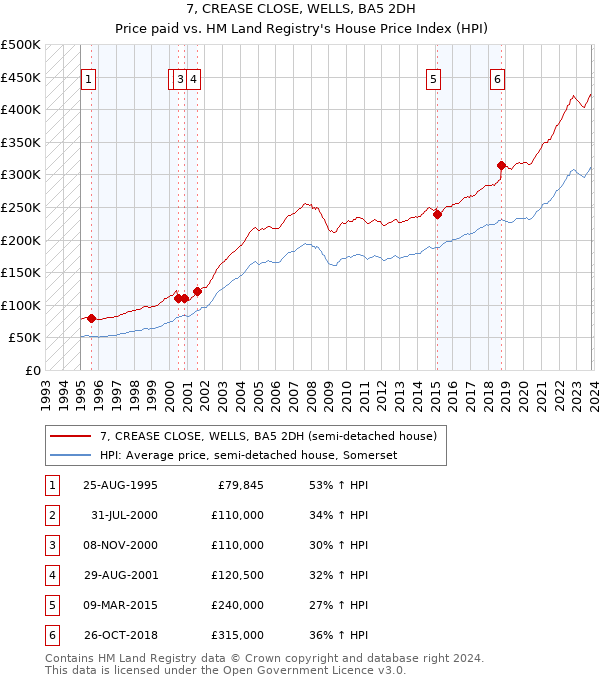 7, CREASE CLOSE, WELLS, BA5 2DH: Price paid vs HM Land Registry's House Price Index