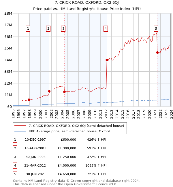 7, CRICK ROAD, OXFORD, OX2 6QJ: Price paid vs HM Land Registry's House Price Index