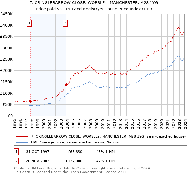 7, CRINGLEBARROW CLOSE, WORSLEY, MANCHESTER, M28 1YG: Price paid vs HM Land Registry's House Price Index