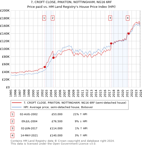 7, CROFT CLOSE, PINXTON, NOTTINGHAM, NG16 6RF: Price paid vs HM Land Registry's House Price Index