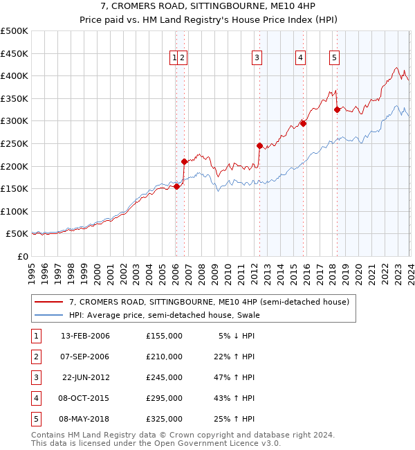 7, CROMERS ROAD, SITTINGBOURNE, ME10 4HP: Price paid vs HM Land Registry's House Price Index