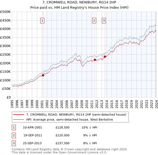 7, CROMWELL ROAD, NEWBURY, RG14 2HP: Price paid vs HM Land Registry's House Price Index