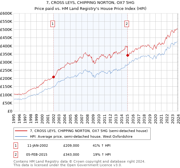 7, CROSS LEYS, CHIPPING NORTON, OX7 5HG: Price paid vs HM Land Registry's House Price Index