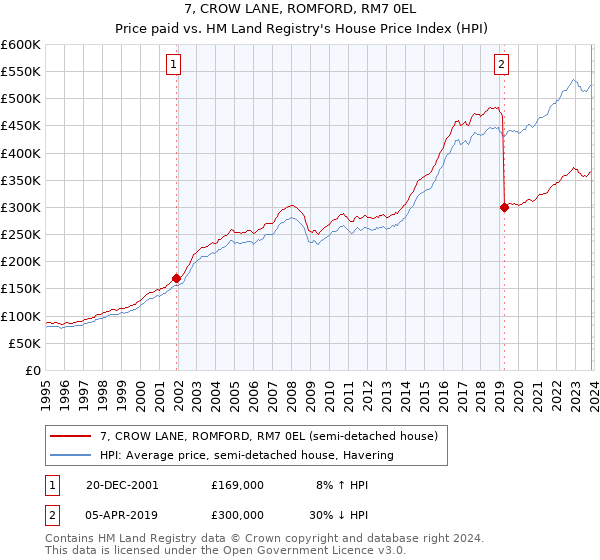 7, CROW LANE, ROMFORD, RM7 0EL: Price paid vs HM Land Registry's House Price Index