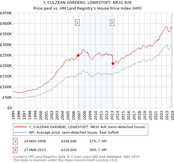 7, CULZEAN GARDENS, LOWESTOFT, NR32 4UE: Price paid vs HM Land Registry's House Price Index