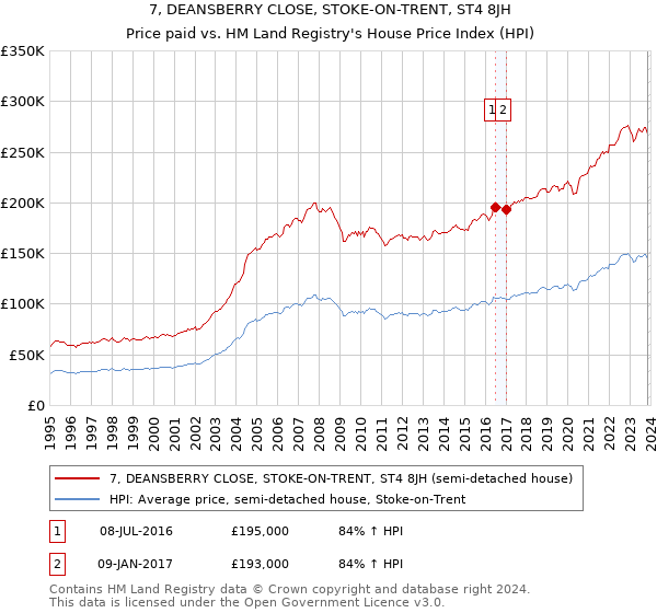 7, DEANSBERRY CLOSE, STOKE-ON-TRENT, ST4 8JH: Price paid vs HM Land Registry's House Price Index