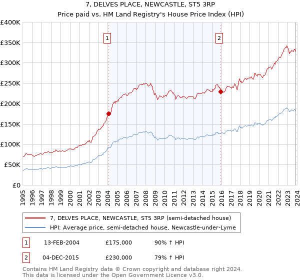 7, DELVES PLACE, NEWCASTLE, ST5 3RP: Price paid vs HM Land Registry's House Price Index