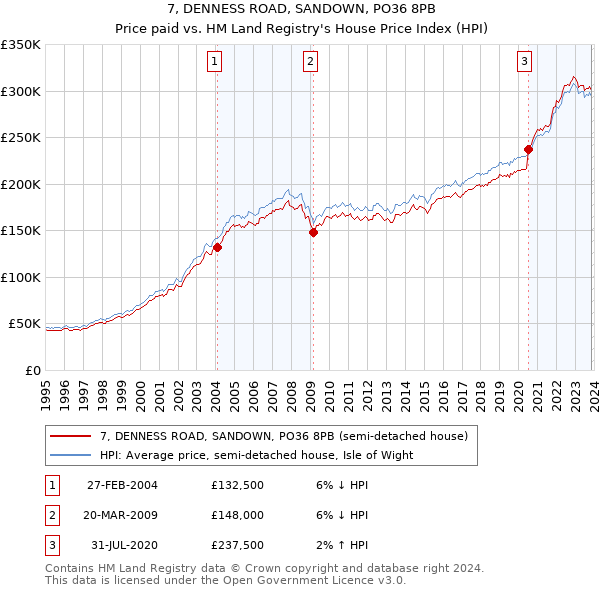 7, DENNESS ROAD, SANDOWN, PO36 8PB: Price paid vs HM Land Registry's House Price Index