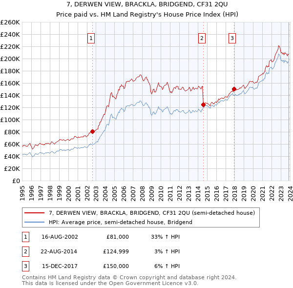 7, DERWEN VIEW, BRACKLA, BRIDGEND, CF31 2QU: Price paid vs HM Land Registry's House Price Index