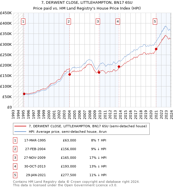 7, DERWENT CLOSE, LITTLEHAMPTON, BN17 6SU: Price paid vs HM Land Registry's House Price Index