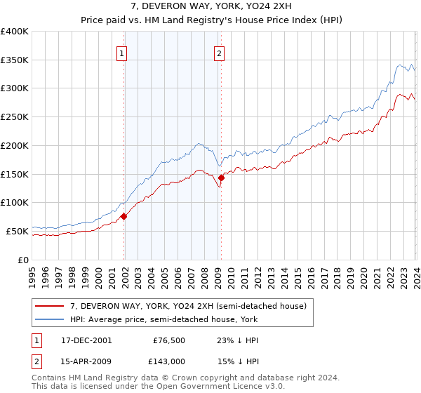 7, DEVERON WAY, YORK, YO24 2XH: Price paid vs HM Land Registry's House Price Index