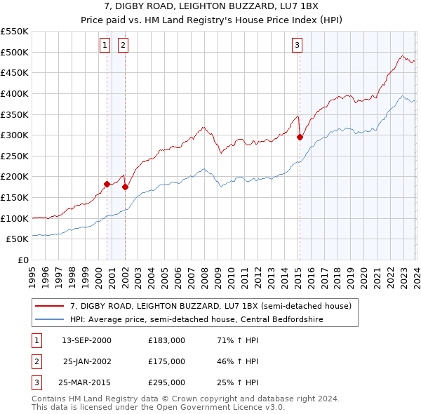7, DIGBY ROAD, LEIGHTON BUZZARD, LU7 1BX: Price paid vs HM Land Registry's House Price Index