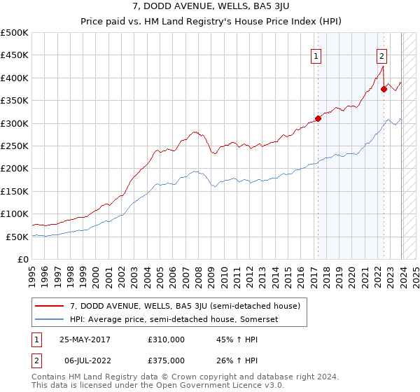 7, DODD AVENUE, WELLS, BA5 3JU: Price paid vs HM Land Registry's House Price Index