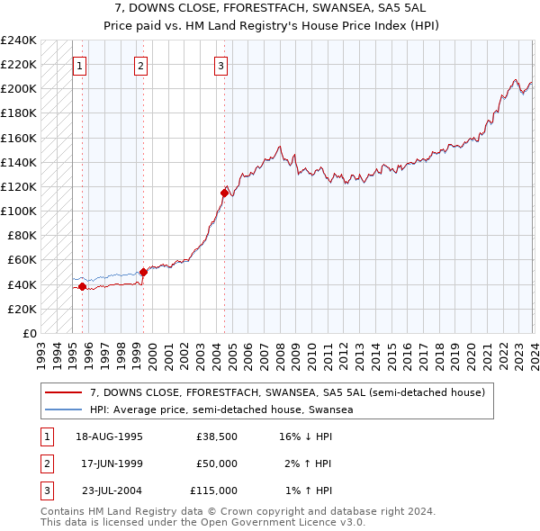 7, DOWNS CLOSE, FFORESTFACH, SWANSEA, SA5 5AL: Price paid vs HM Land Registry's House Price Index