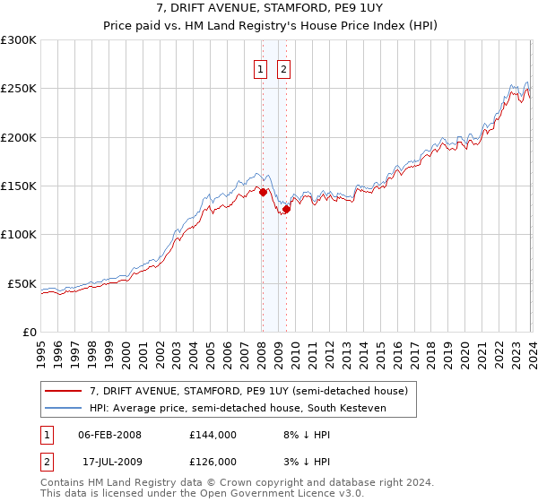 7, DRIFT AVENUE, STAMFORD, PE9 1UY: Price paid vs HM Land Registry's House Price Index