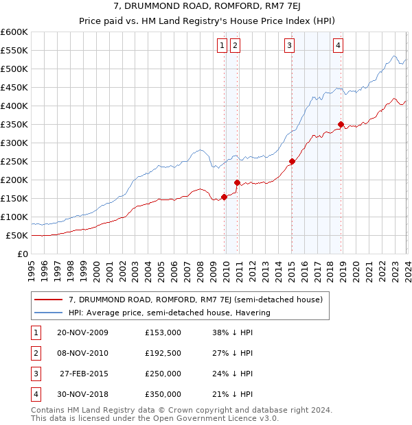 7, DRUMMOND ROAD, ROMFORD, RM7 7EJ: Price paid vs HM Land Registry's House Price Index