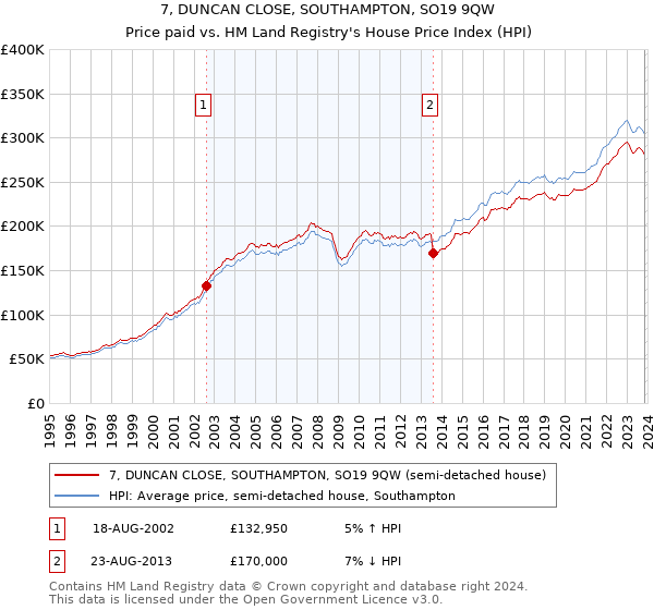 7, DUNCAN CLOSE, SOUTHAMPTON, SO19 9QW: Price paid vs HM Land Registry's House Price Index