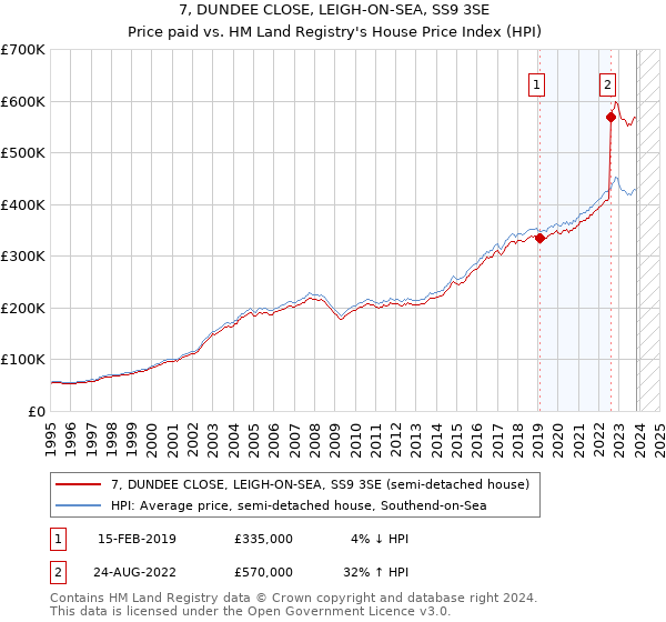 7, DUNDEE CLOSE, LEIGH-ON-SEA, SS9 3SE: Price paid vs HM Land Registry's House Price Index