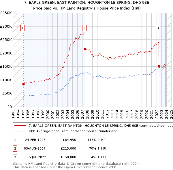 7, EARLS GREEN, EAST RAINTON, HOUGHTON LE SPRING, DH5 9SE: Price paid vs HM Land Registry's House Price Index