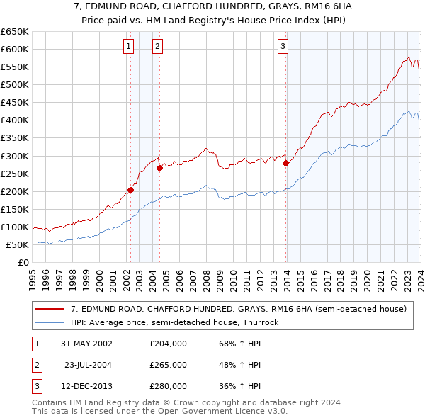 7, EDMUND ROAD, CHAFFORD HUNDRED, GRAYS, RM16 6HA: Price paid vs HM Land Registry's House Price Index