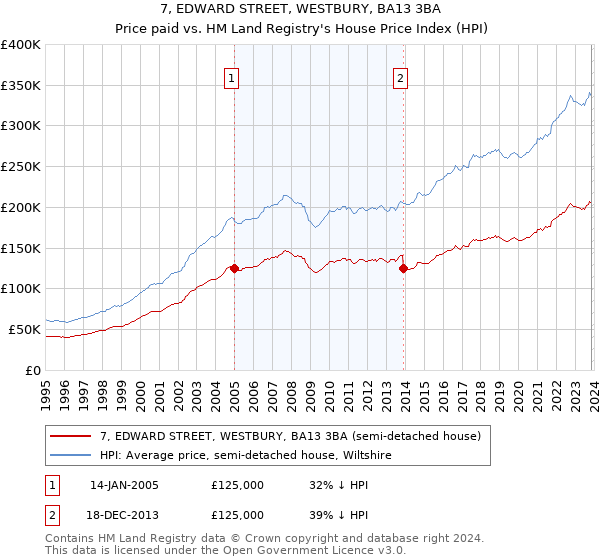 7, EDWARD STREET, WESTBURY, BA13 3BA: Price paid vs HM Land Registry's House Price Index