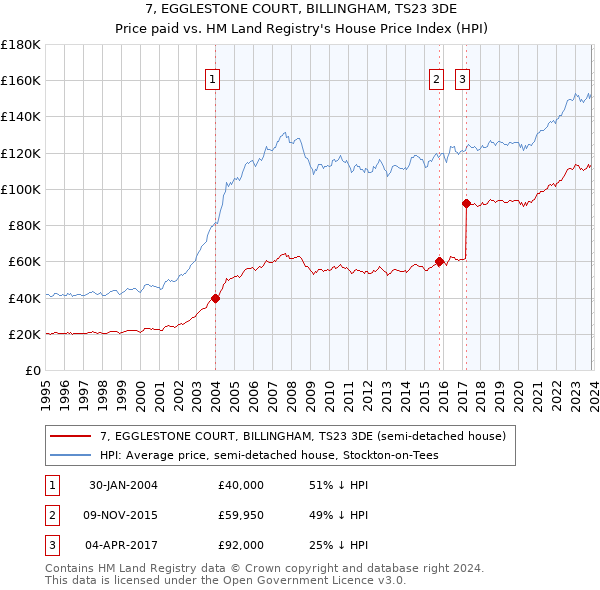 7, EGGLESTONE COURT, BILLINGHAM, TS23 3DE: Price paid vs HM Land Registry's House Price Index