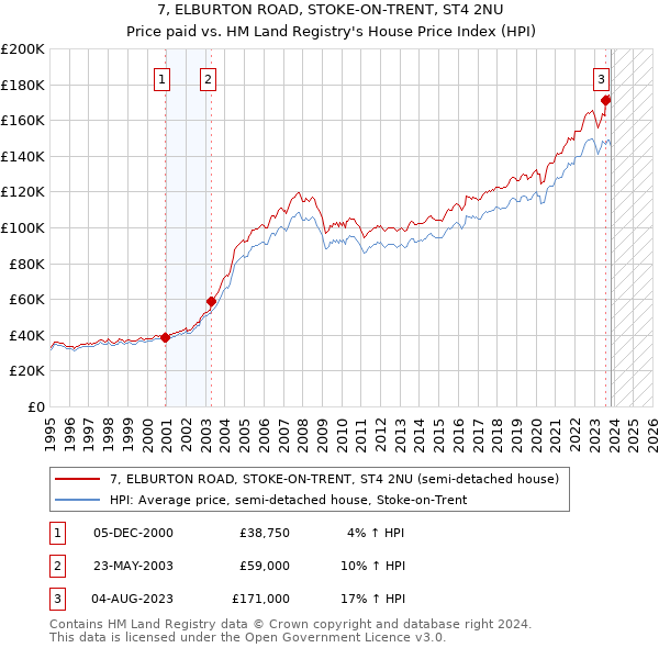 7, ELBURTON ROAD, STOKE-ON-TRENT, ST4 2NU: Price paid vs HM Land Registry's House Price Index