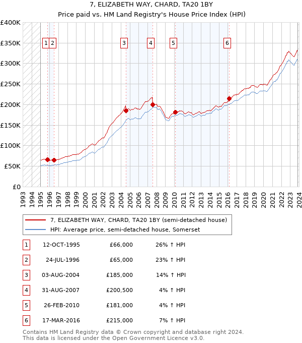 7, ELIZABETH WAY, CHARD, TA20 1BY: Price paid vs HM Land Registry's House Price Index