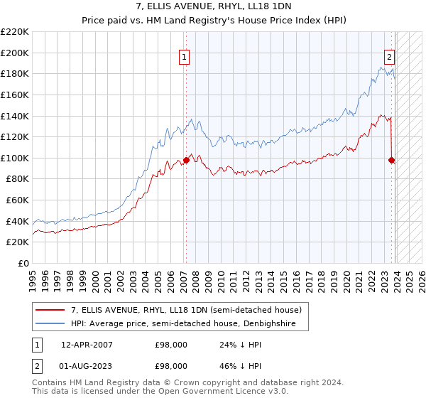 7, ELLIS AVENUE, RHYL, LL18 1DN: Price paid vs HM Land Registry's House Price Index