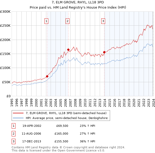 7, ELM GROVE, RHYL, LL18 3PD: Price paid vs HM Land Registry's House Price Index